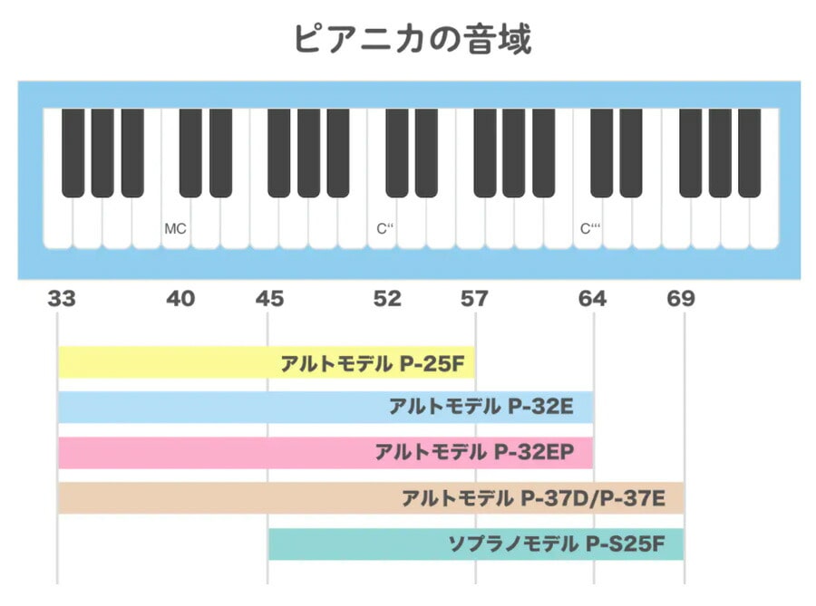 【オリジナルおなまえドレミシールプレゼント】YAMAHA ピアニカ ピンク P-32EP ヤマハ 鍵盤ハーモニカ 32鍵盤 ≪メーカー保証1年≫